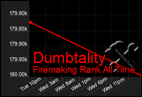 Total Graph of Dumbtality