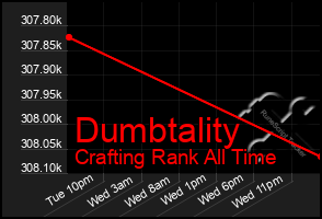 Total Graph of Dumbtality