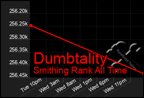 Total Graph of Dumbtality