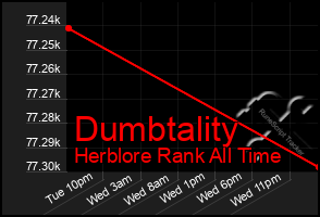 Total Graph of Dumbtality