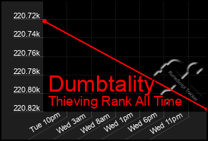 Total Graph of Dumbtality