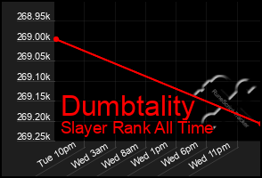 Total Graph of Dumbtality