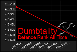 Total Graph of Dumbtality