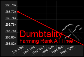 Total Graph of Dumbtality