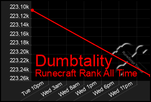 Total Graph of Dumbtality