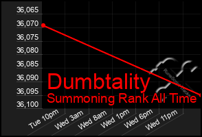 Total Graph of Dumbtality