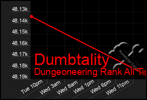 Total Graph of Dumbtality