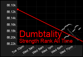 Total Graph of Dumbtality