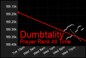 Total Graph of Dumbtality