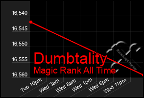 Total Graph of Dumbtality