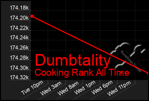 Total Graph of Dumbtality