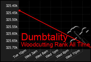 Total Graph of Dumbtality