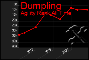 Total Graph of Dumpling