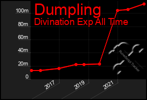Total Graph of Dumpling