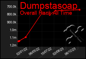 Total Graph of Dumpstasoap