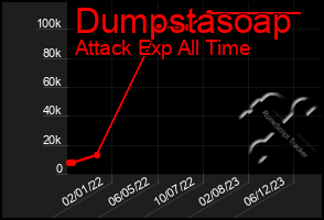 Total Graph of Dumpstasoap