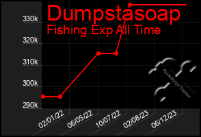 Total Graph of Dumpstasoap