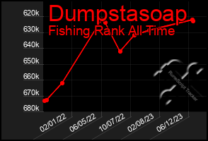 Total Graph of Dumpstasoap