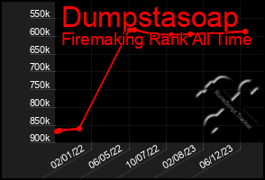 Total Graph of Dumpstasoap