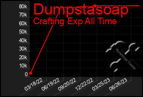 Total Graph of Dumpstasoap