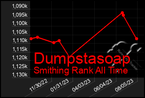 Total Graph of Dumpstasoap