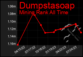 Total Graph of Dumpstasoap