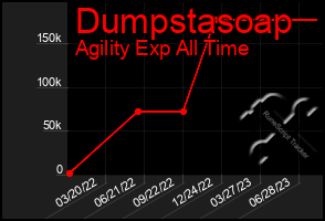 Total Graph of Dumpstasoap