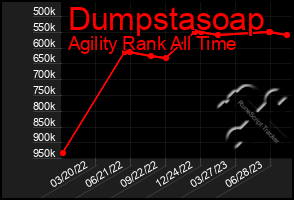 Total Graph of Dumpstasoap