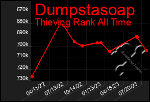 Total Graph of Dumpstasoap