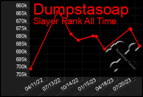 Total Graph of Dumpstasoap