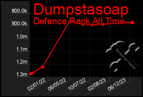 Total Graph of Dumpstasoap