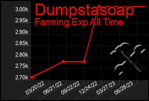 Total Graph of Dumpstasoap