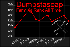 Total Graph of Dumpstasoap