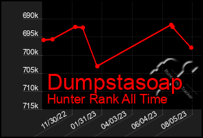 Total Graph of Dumpstasoap