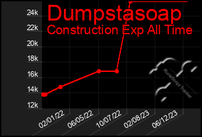 Total Graph of Dumpstasoap