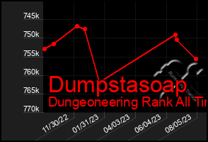 Total Graph of Dumpstasoap