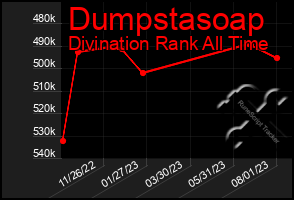 Total Graph of Dumpstasoap