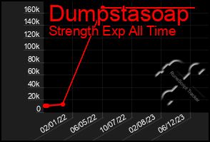 Total Graph of Dumpstasoap