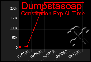 Total Graph of Dumpstasoap