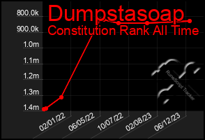 Total Graph of Dumpstasoap