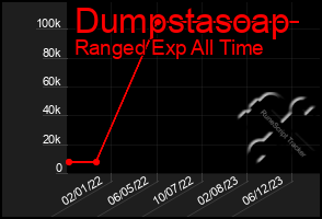 Total Graph of Dumpstasoap