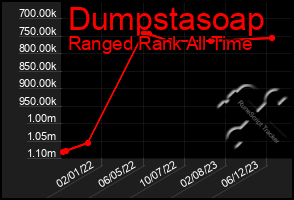 Total Graph of Dumpstasoap