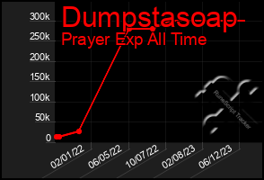 Total Graph of Dumpstasoap