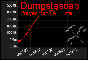 Total Graph of Dumpstasoap