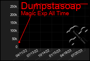 Total Graph of Dumpstasoap