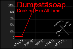 Total Graph of Dumpstasoap