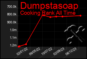 Total Graph of Dumpstasoap