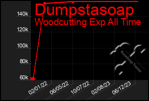 Total Graph of Dumpstasoap