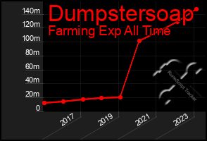 Total Graph of Dumpstersoap