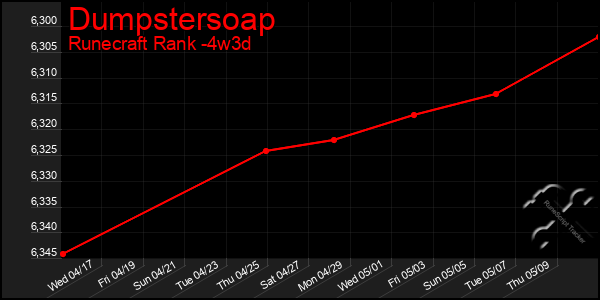 Last 31 Days Graph of Dumpstersoap